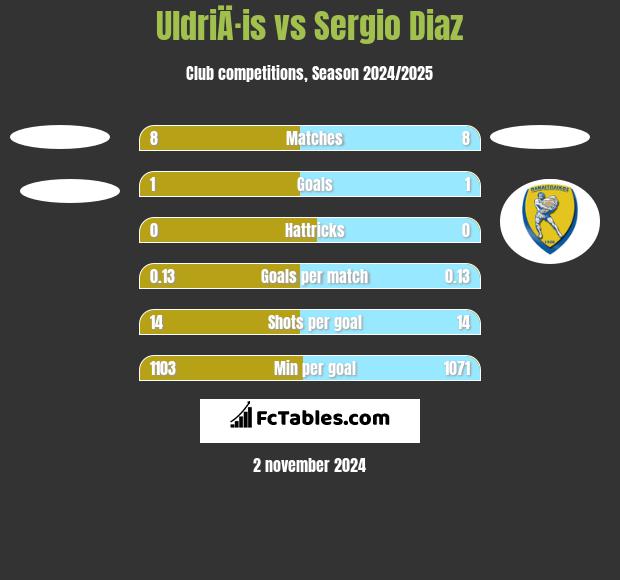 UldriÄ·is vs Sergio Diaz h2h player stats