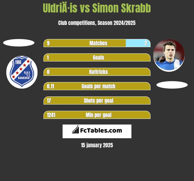 UldriÄ·is vs Simon Skrabb h2h player stats