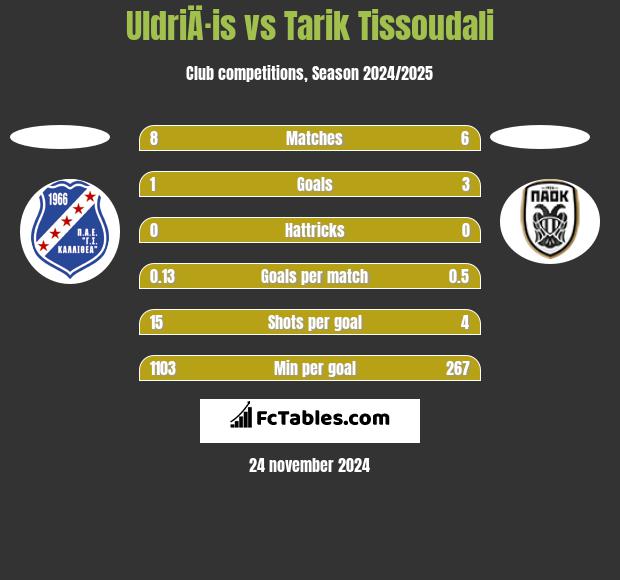 UldriÄ·is vs Tarik Tissoudali h2h player stats