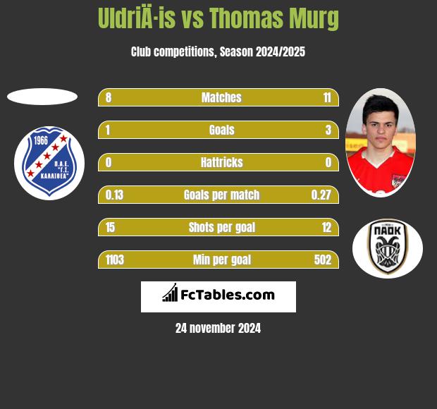 UldriÄ·is vs Thomas Murg h2h player stats