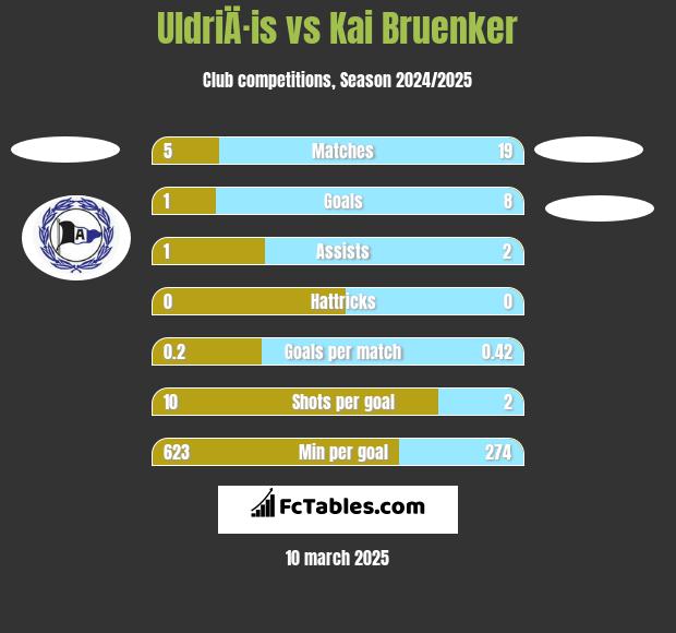 UldriÄ·is vs Kai Bruenker h2h player stats