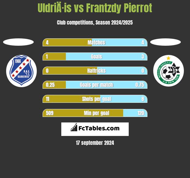 UldriÄ·is vs Frantzdy Pierrot h2h player stats