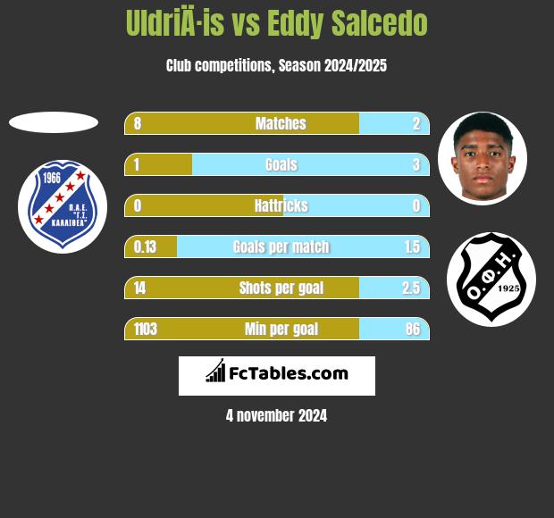 UldriÄ·is vs Eddy Salcedo h2h player stats