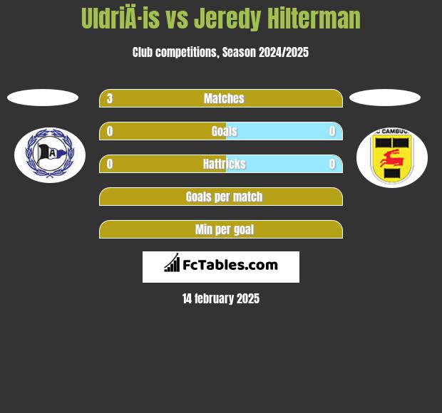 UldriÄ·is vs Jeredy Hilterman h2h player stats