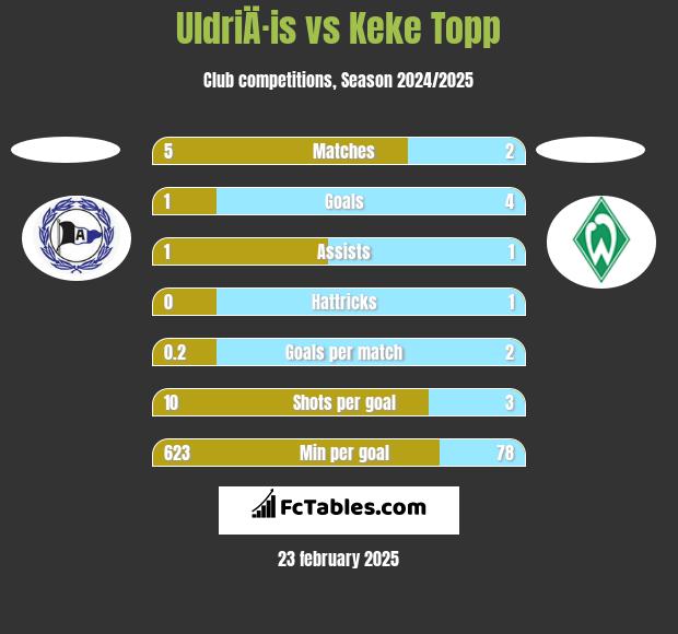 UldriÄ·is vs Keke Topp h2h player stats