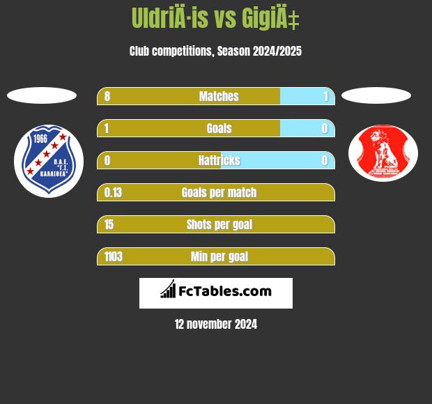 UldriÄ·is vs GigiÄ‡ h2h player stats