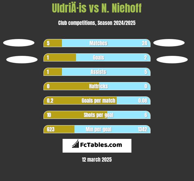 UldriÄ·is vs N. Niehoff h2h player stats