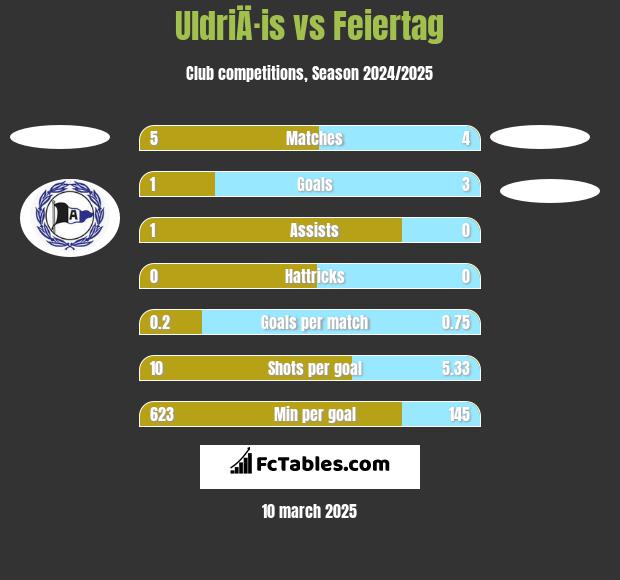 UldriÄ·is vs Feiertag h2h player stats