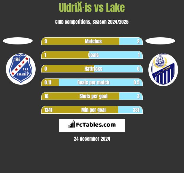 UldriÄ·is vs Lake h2h player stats