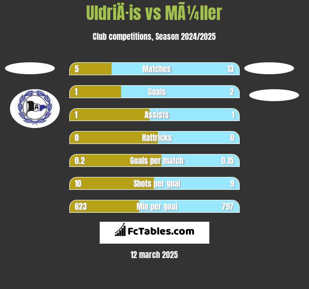 UldriÄ·is vs MÃ¼ller h2h player stats