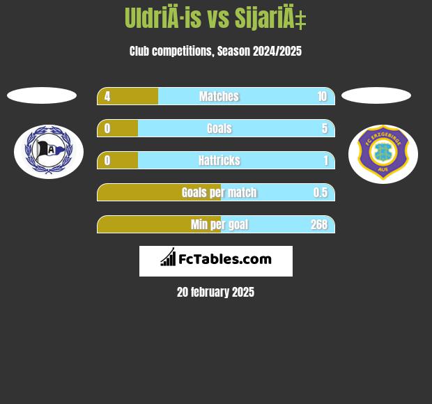 UldriÄ·is vs SijariÄ‡ h2h player stats