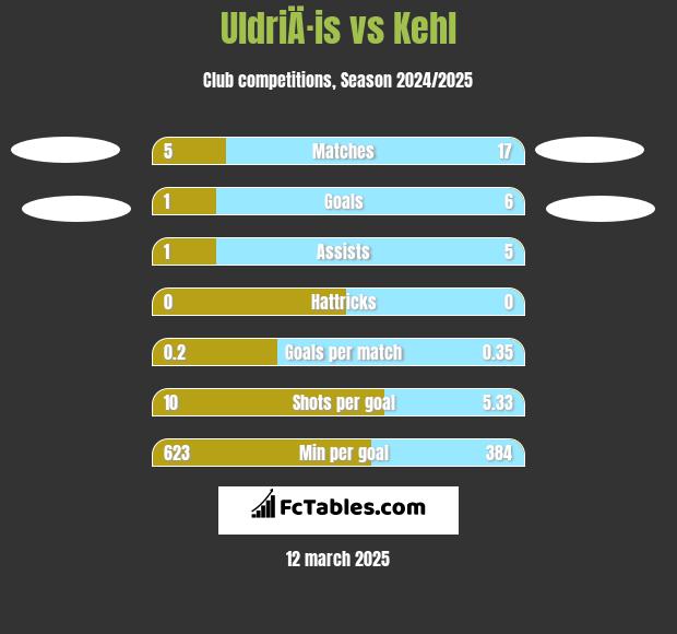 UldriÄ·is vs Kehl h2h player stats