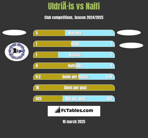 UldriÄ·is vs Naifi h2h player stats