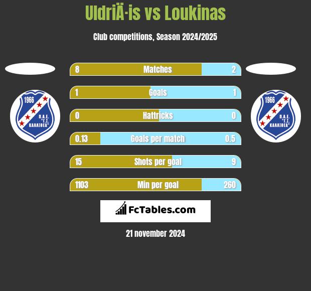 UldriÄ·is vs Loukinas h2h player stats