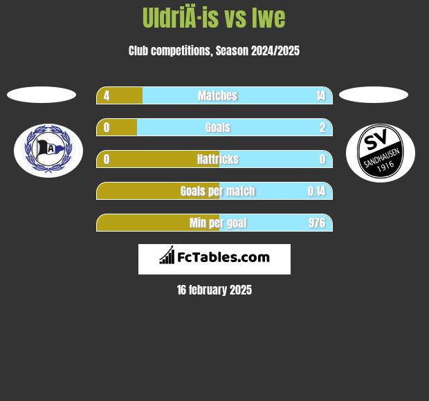 UldriÄ·is vs Iwe h2h player stats