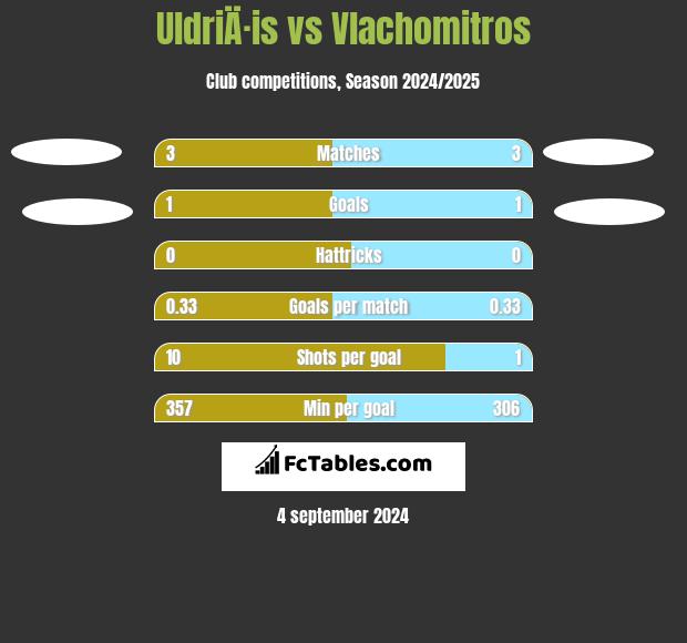 UldriÄ·is vs Vlachomitros h2h player stats