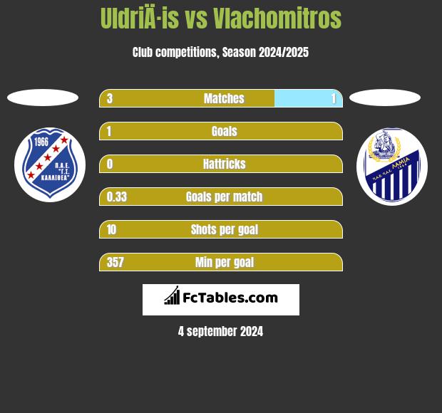 UldriÄ·is vs Vlachomitros h2h player stats