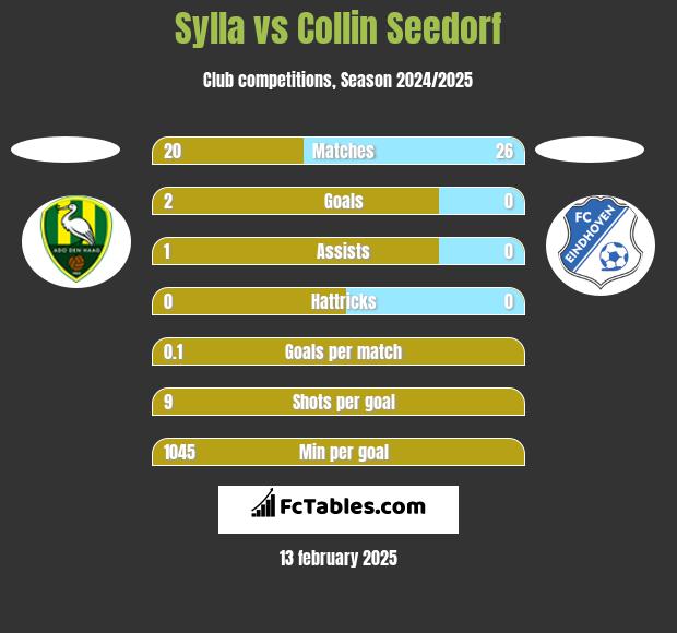 Sylla vs Collin Seedorf h2h player stats