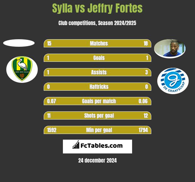 Sylla vs Jeffry Fortes h2h player stats