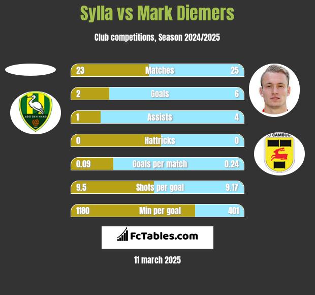 Sylla vs Mark Diemers h2h player stats