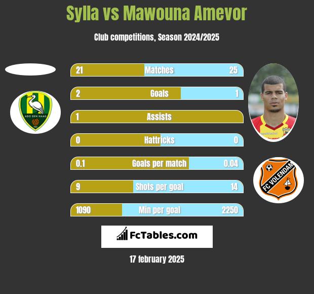 Sylla vs Mawouna Amevor h2h player stats