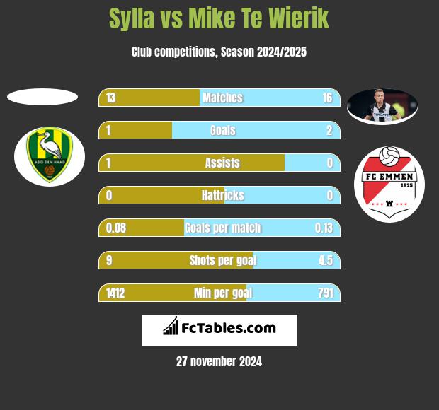 Sylla vs Mike Te Wierik h2h player stats