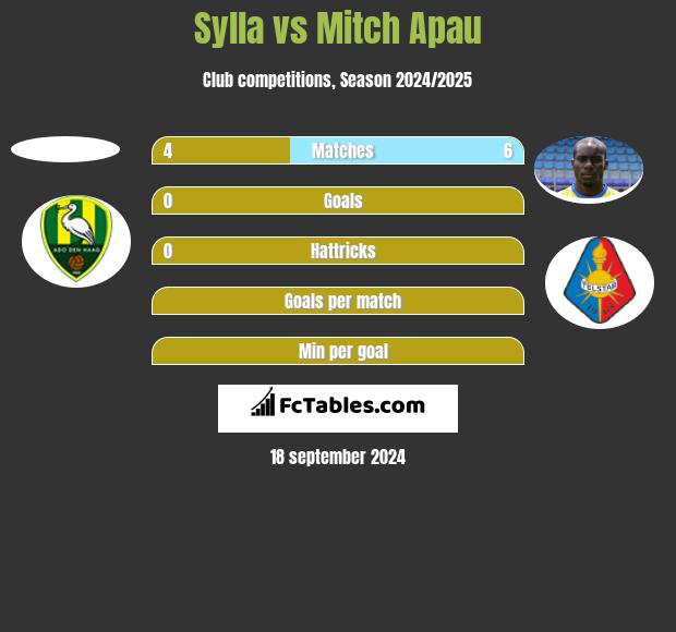 Sylla vs Mitch Apau h2h player stats