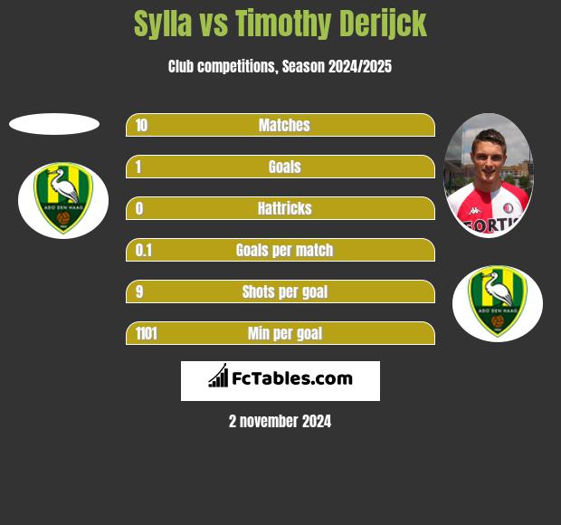 Sylla vs Timothy Derijck h2h player stats