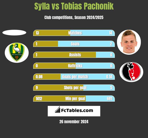 Sylla vs Tobias Pachonik h2h player stats