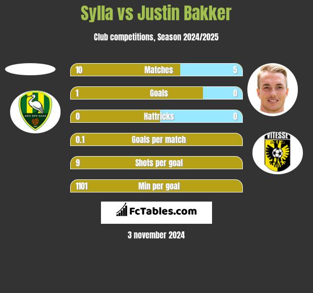 Sylla vs Justin Bakker h2h player stats