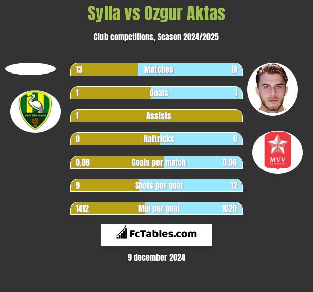 Sylla vs Ozgur Aktas h2h player stats