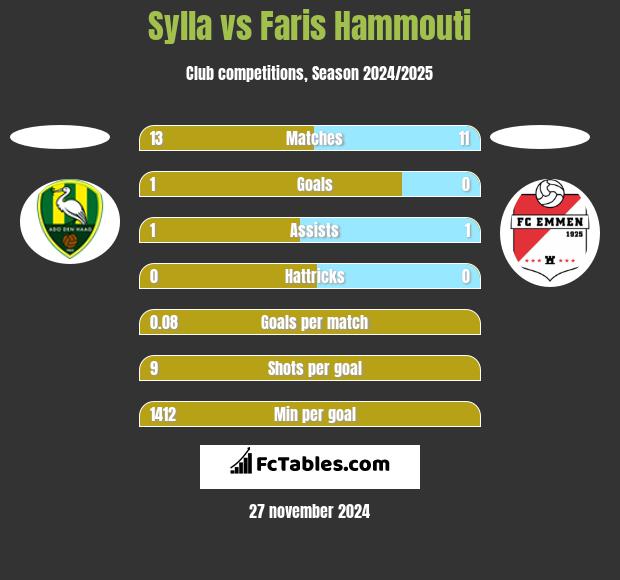 Sylla vs Faris Hammouti h2h player stats