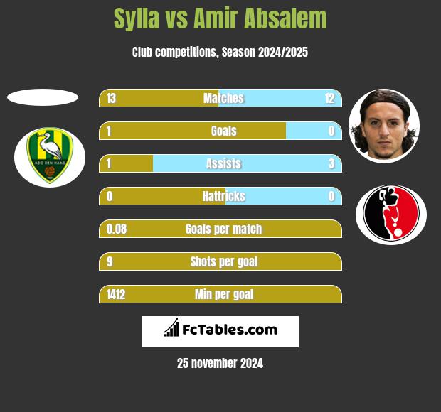 Sylla vs Amir Absalem h2h player stats