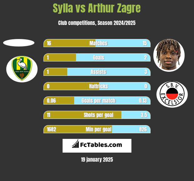 Sylla vs Arthur Zagre h2h player stats