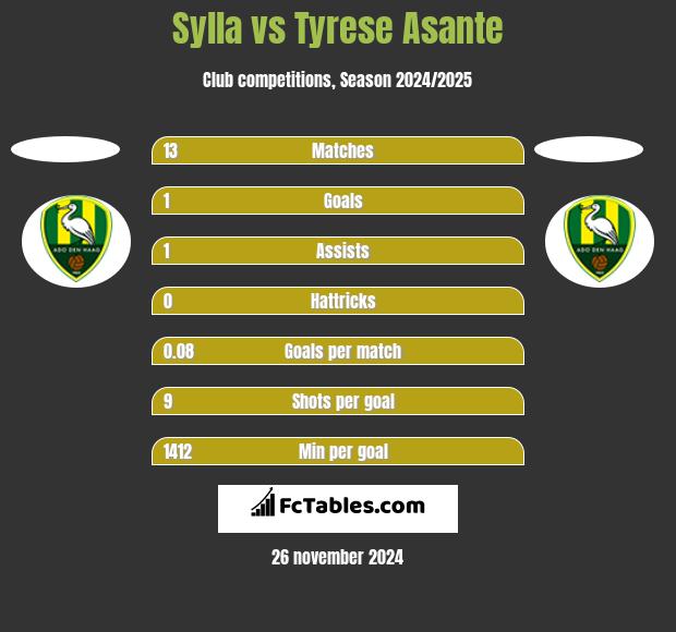 Sylla vs Tyrese Asante h2h player stats