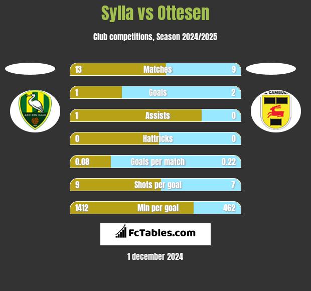 Sylla vs Ottesen h2h player stats