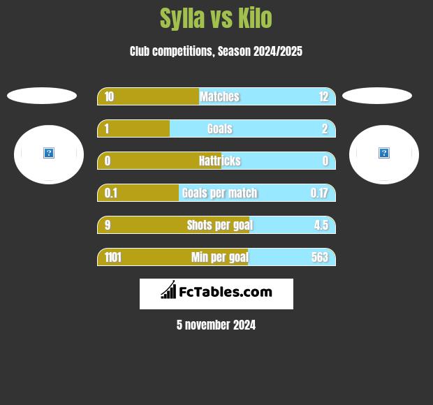 Sylla vs Kilo h2h player stats