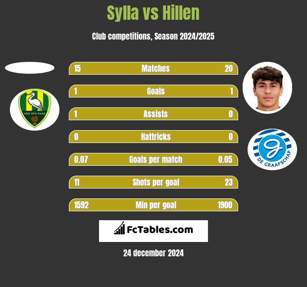 Sylla vs Hillen h2h player stats