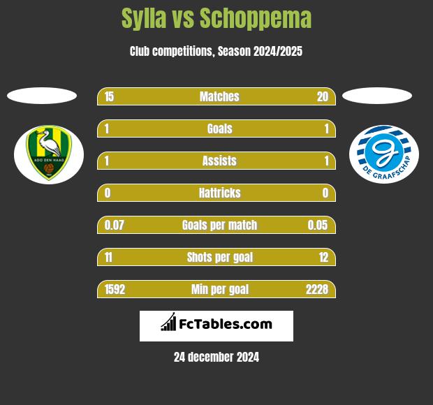 Sylla vs Schoppema h2h player stats