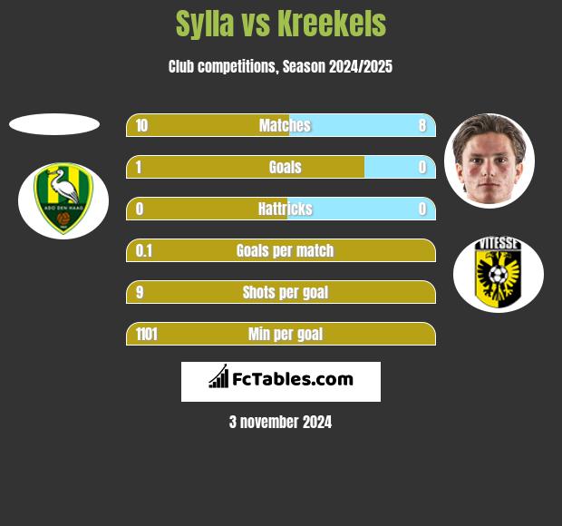 Sylla vs Kreekels h2h player stats