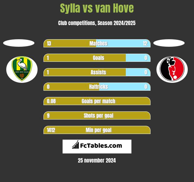 Sylla vs van Hove h2h player stats