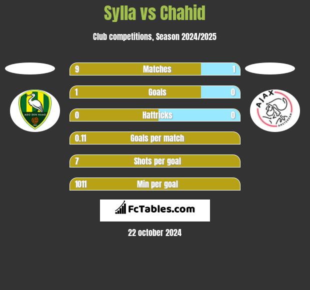 Sylla vs Chahid h2h player stats