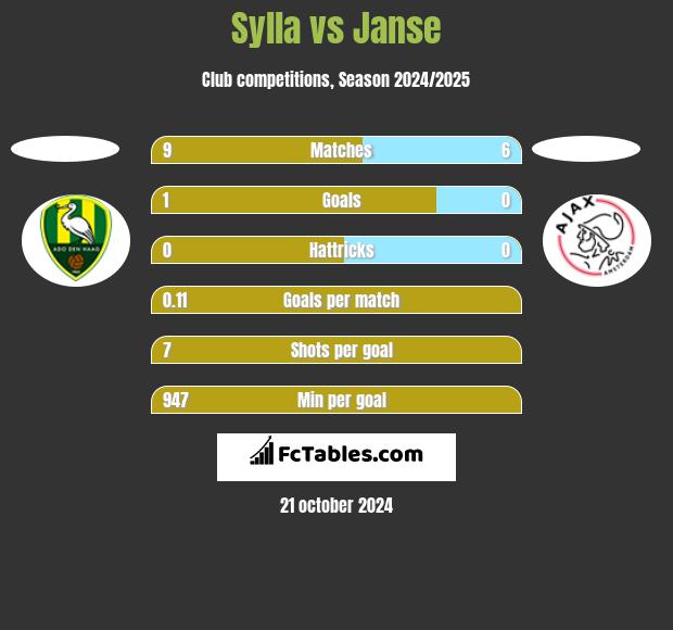 Sylla vs Janse h2h player stats