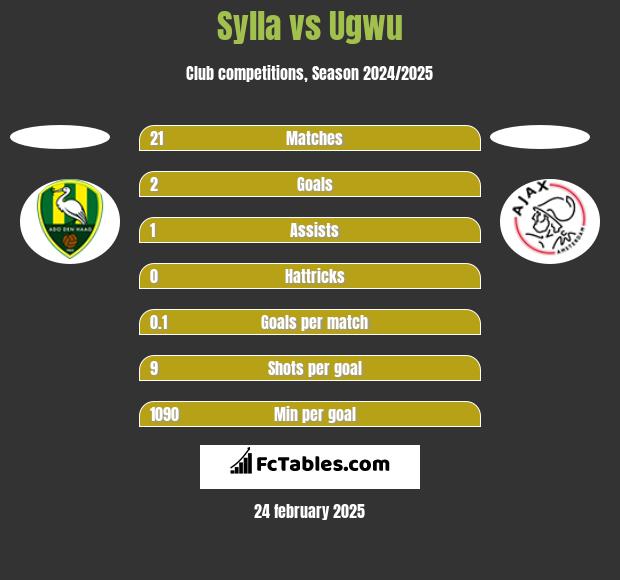 Sylla vs Ugwu h2h player stats