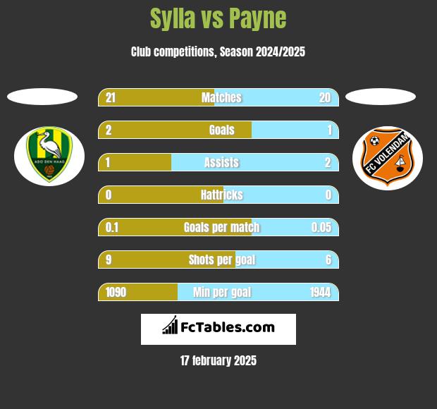 Sylla vs Payne h2h player stats