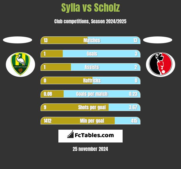 Sylla vs Scholz h2h player stats