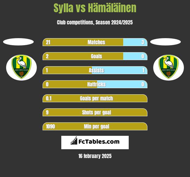 Sylla vs Hämäläinen h2h player stats