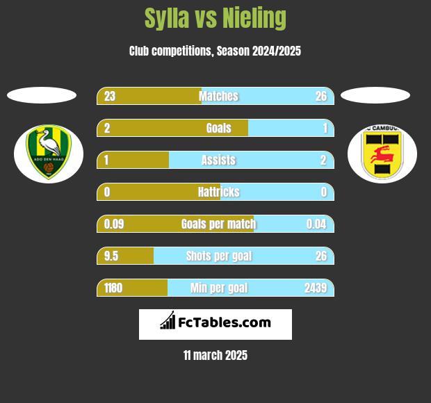 Sylla vs Nieling h2h player stats