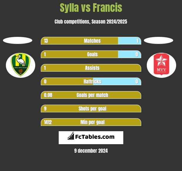 Sylla vs Francis h2h player stats