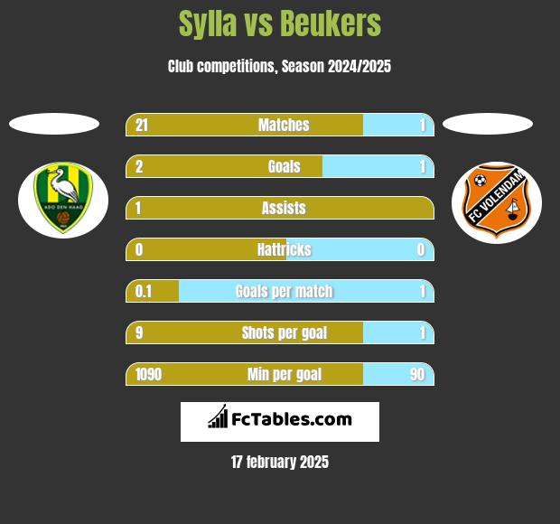 Sylla vs Beukers h2h player stats